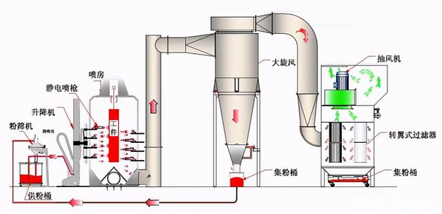 關(guān)于噴塑設(shè)備廠家深度剖析的4大系統(tǒng)！