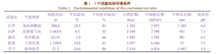 汽車(chē)零配件噴涂線（電泳、噴塑）