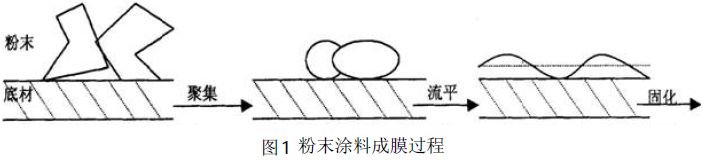 噴涂生產線粉末涂料烘烤成膜與表面張力的緊密性