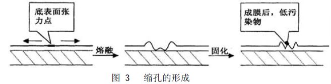 噴涂生產線粉末涂料烘烤成膜與表面張力的緊密性