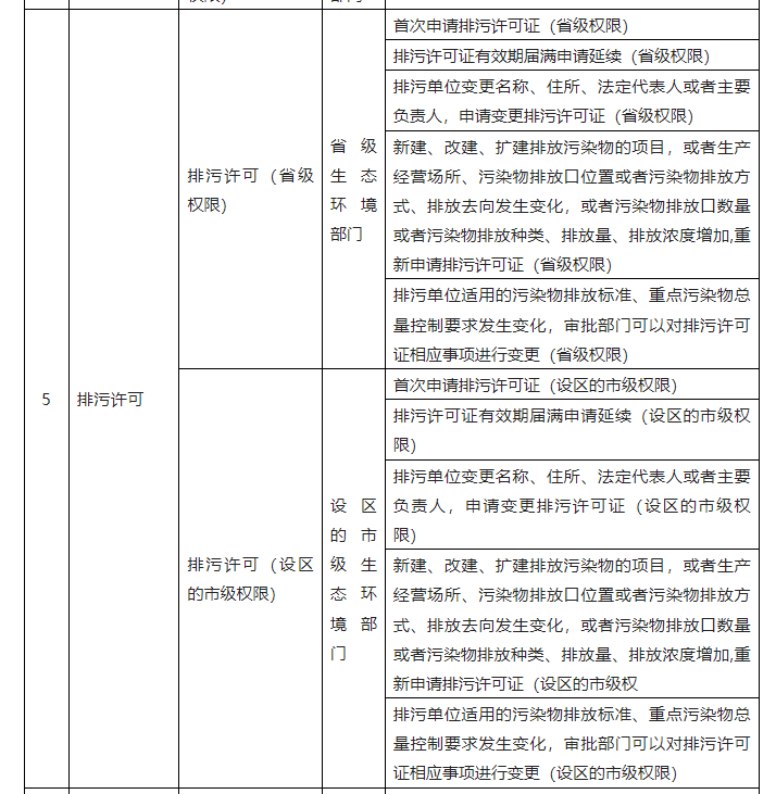 生態(tài)環(huán)境部發(fā)布排污許可省級(jí)、設(shè)區(qū)的市級(jí)權(quán)限