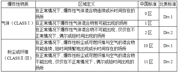 漲知識(shí)│防爆等級(jí)的劃分標(biāo)準(zhǔn)全解析